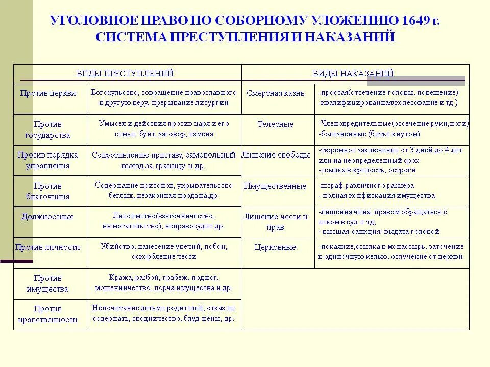 Соборное уложение 1649 наказания. Уголовное право по Соборному уложению 1649 г. Система преступлений и наказаний по Соборному уложению 1649 г. Соборное уложение преступление и наказание таблица. Преступления и наказания по Соборному уложению 1649 г.