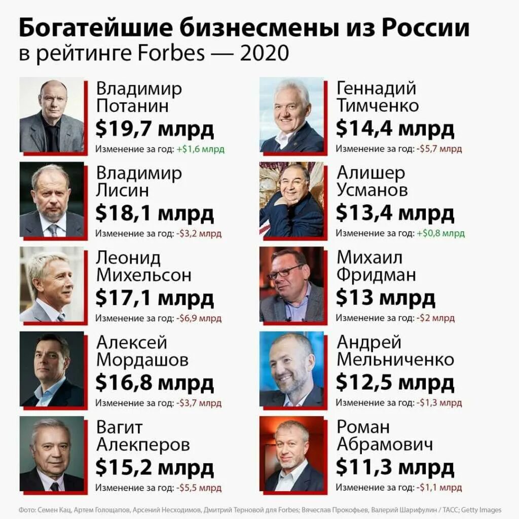 Forbes богатые россии. Алишер Усманов 2023. Самые богатые люди России 2020 форбс список. Самый богатый человек в России 2020. Список самых богатых людей России.