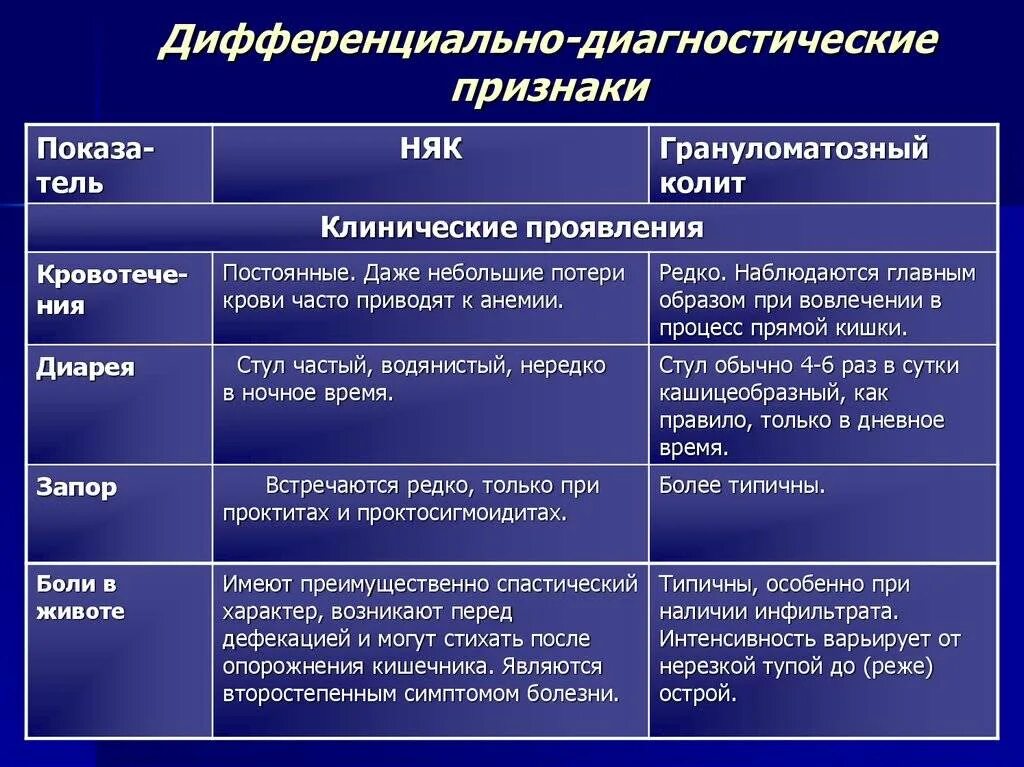 Диф диагноз неспецифического язвенного колита. Диагностические критерии неспецифического язвенного колита. Дифференциальный диагноз колитов. Болезнь крона и язвенный колит дифференциальная диагностика.