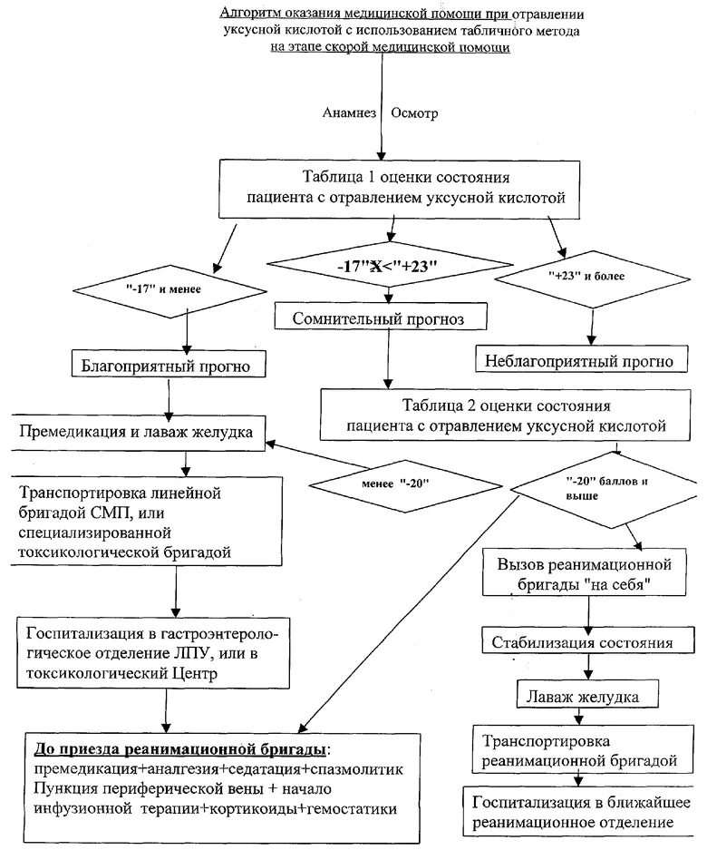 Алгоритм первой медицинской помощи при отравлениях. Схема оказания неотложной помощи при отравлениях. Первая помощь при отравлении уксусной кислотой алгоритм действий. Неотложная помощь при отравлениях алгоритм. Острые отравления на догоспитальном этапе