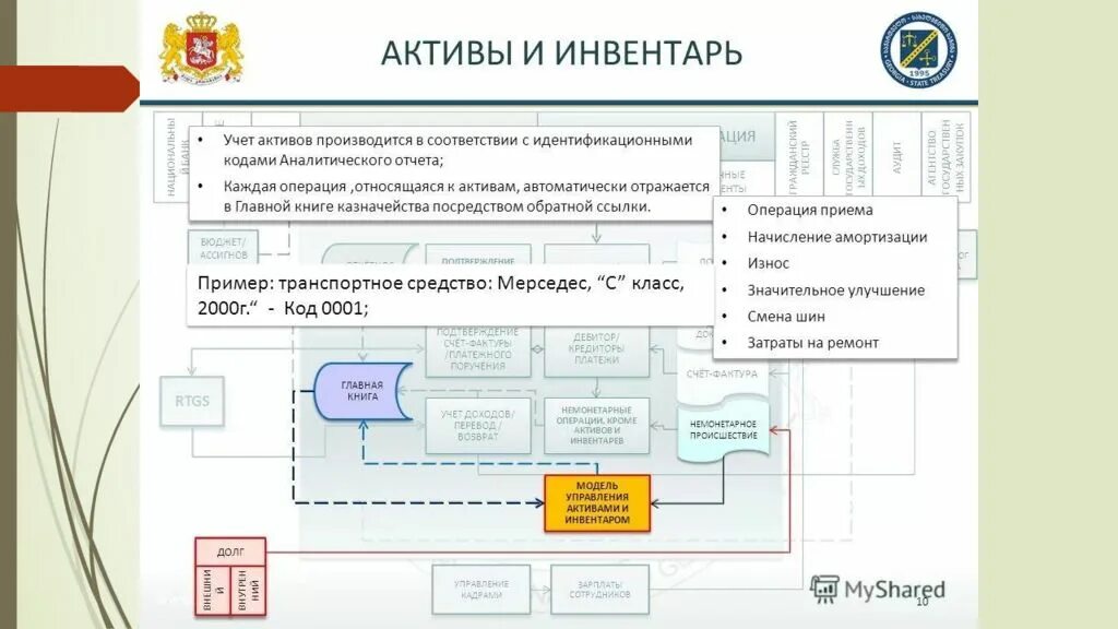 Аналитический код 2024. Книга казначейство. Модель управления активами. Виды кодов в казначействе. Что такое аналитический код раздела в казначействе.