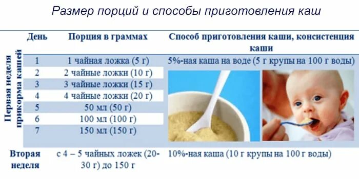 Со скольки месяцев можно давать кашу. Введение каши в прикорм ребенка в 5. как правильно разводить кашу для первого прикорма. каша для прикорма грудничка в 6. как давать кашу в первый прикорм в 5 месяцев.