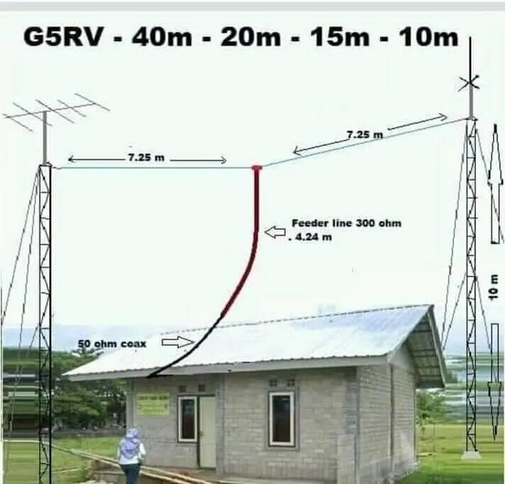 10 метров частота. Кв антенна RV-5hf. Антенна g5rv 80-10. Антенна City Windom 20-40 метров. Антенна hb9sl на 80 метров.