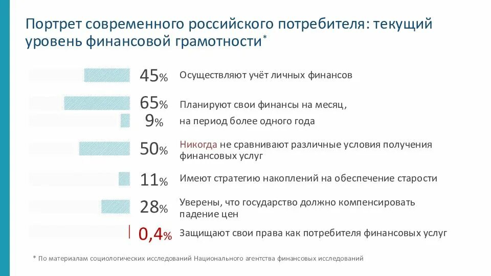 Тест по основам финансовой грамотности. Анкета финансовая грамотность. Основы финансовой грамотности. Финансовая грамотность населения. Анкета по финансовой грамотности.