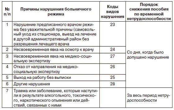 Нарушение больничного режима. Нарушение режима больничного листа. Нарушение режима листка нетрудоспособности. Коды нарушения режима в больничном листе.