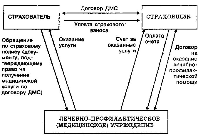 Смо страхование. – Структура добровольного медицинского страхования схема. Движение средств в системе добровольного медицинского страхования. Схема организации добровольного медицинского страхования в России. Схема взаимодействия субъектов и участников ОМС.