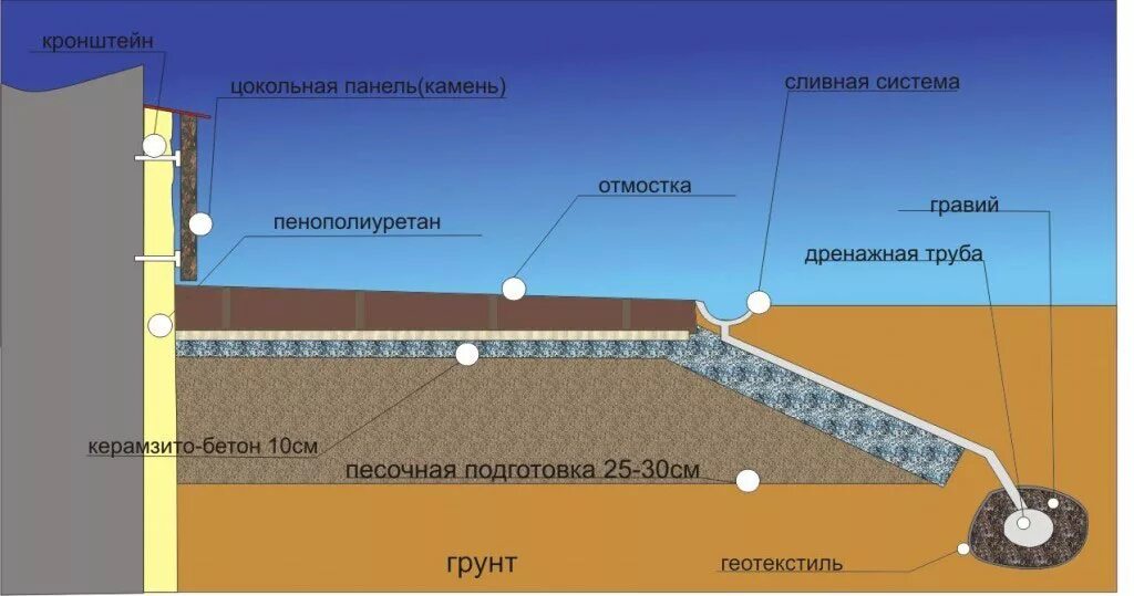 Утепление и гидроизоляция отмостки. Дренаж вокруг отмостки схема. дренаж плиты фундамента схема. схема утепленной отмостки с дренажем. отмостка песок щебень геотекстиль.
