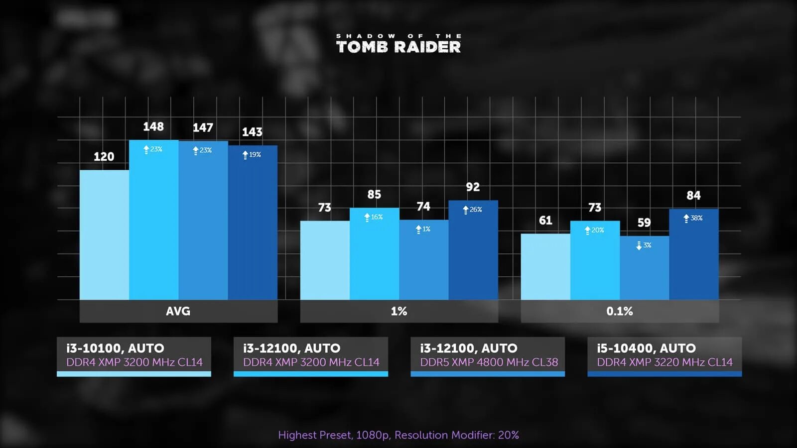 I3 12100 3.3. Intel 12100f. I3 12100 vs i5 10400. Размер процессора 12100. I3 10100 vs i5 10400.