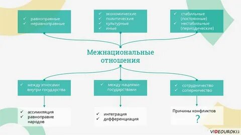 Формы этнического взаимодействия