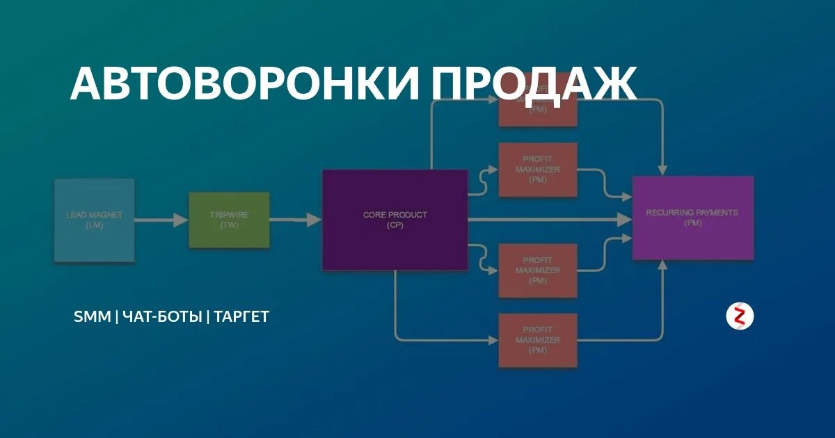 Таргет для госпаблика. Пример автоматизированной воронки продаж. Автоворонка продаж. Схема автоворонки продаж. Архитектура автоворонки.