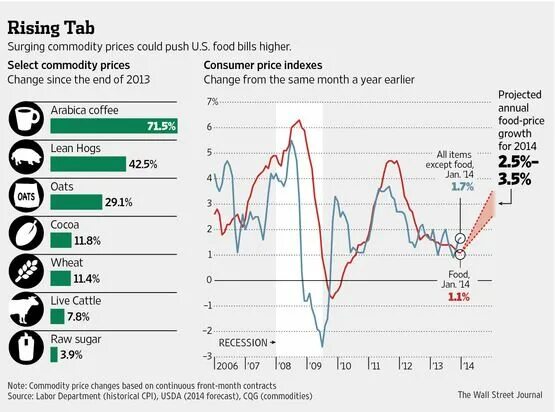 The high prices of food. Price Rise. Food Prices. CPI США. CPI больше 1.