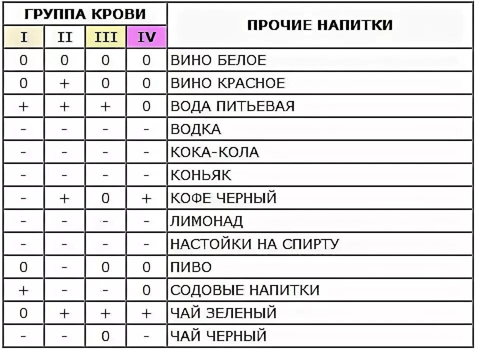 Таблица продуктов питания для 1 группы крови. Алкоголь по группе крови 2 положительная. 1 Группа крови питание таблица. Алкоголь по группе крови 3 положительная. Продукты для 2 положительной группы