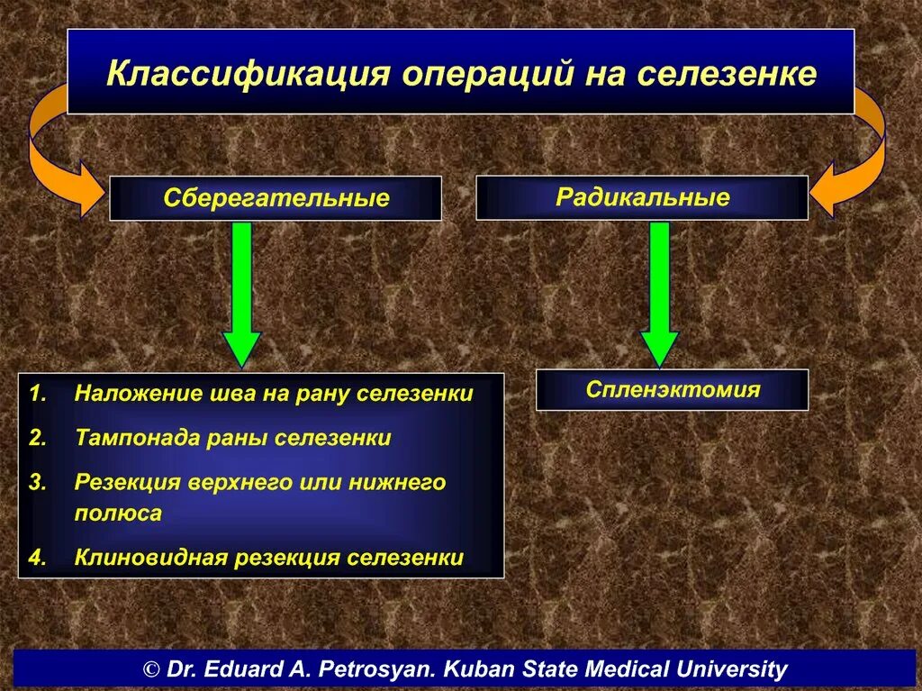 Органосохраняющие операции на селезенке. Классификация операций. Операции на селезенке виды. Принципы операций на селезенке.