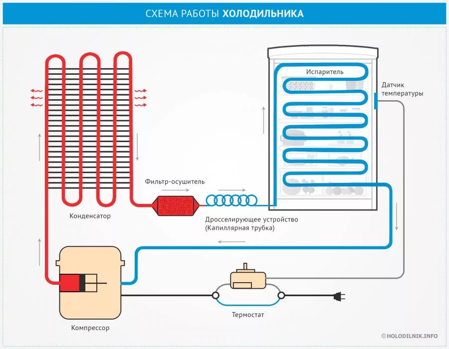 Работа холодильной системы