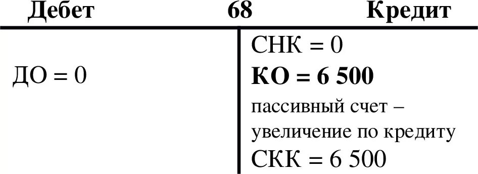 Самолетик 68 счета. 68 Расчеты по налогам и сборам. Счет 68 расчеты по налогам и сборам. Субсчета 68 счета.