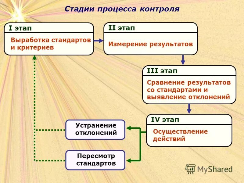 3 этапа процесса контроля. Этапы процесса контроля. Этапы контроля схема. Последовательность этапов процесса контроля. Этапы процесса контроля в менеджменте.