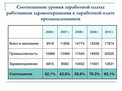 Соотношение предельного уровня заработной платы