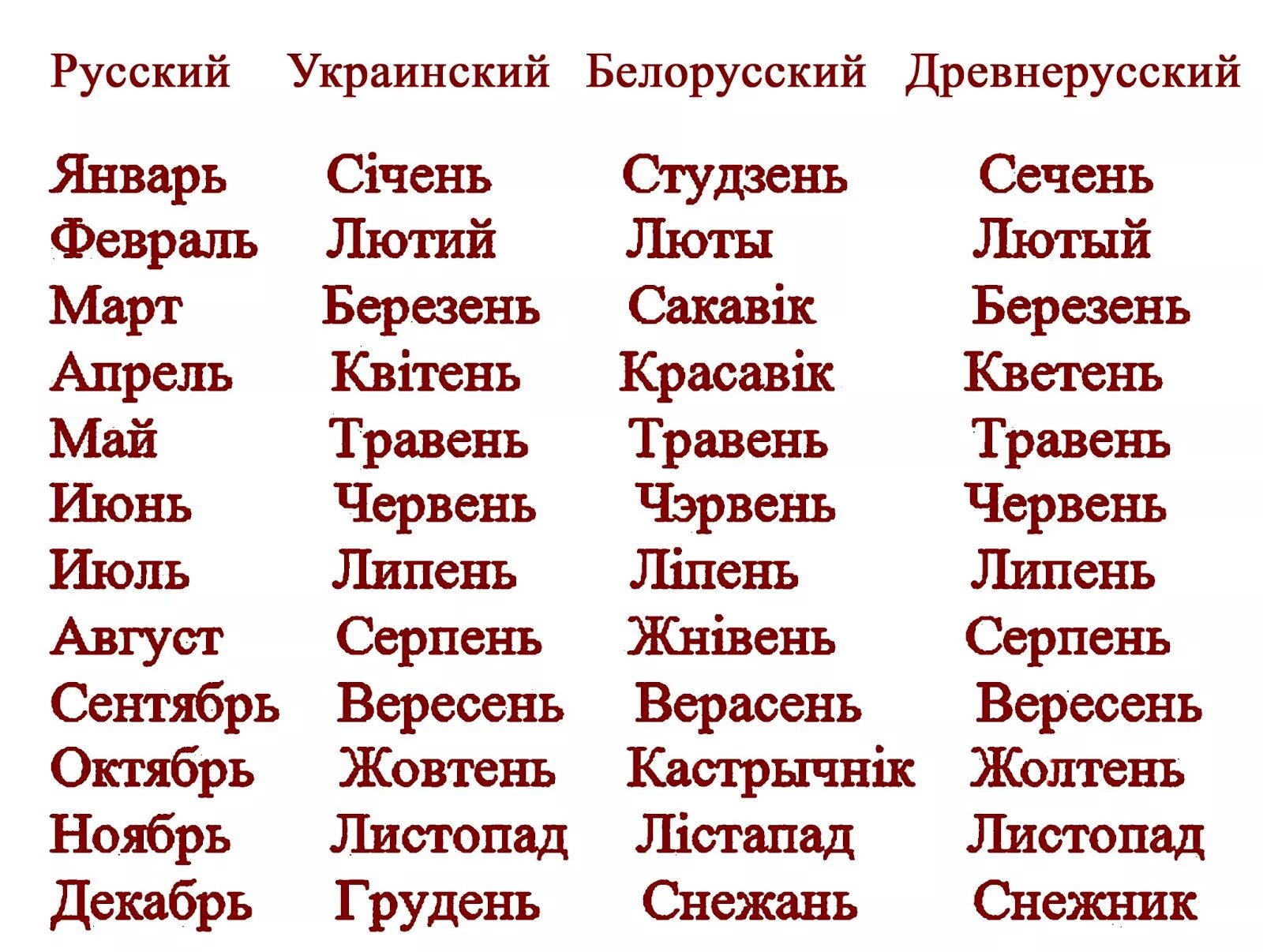 Месяца на украинском. Названия месяцев на украинском. Месяца года на украинском языке. Месяца с украинского на русский.