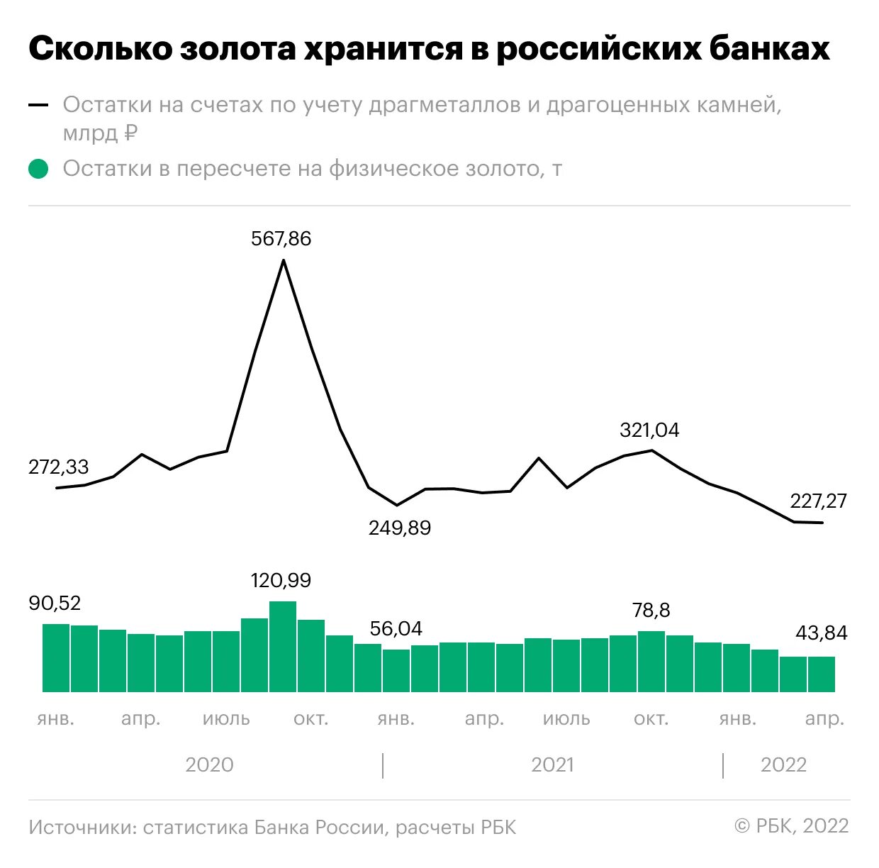 Сколько российского золота. Запасы золота в России. РБК инфографика. Золотой запас РФ по годам. Рынок золота.