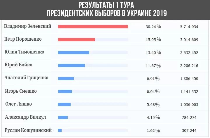 Результаты выборов президента украины