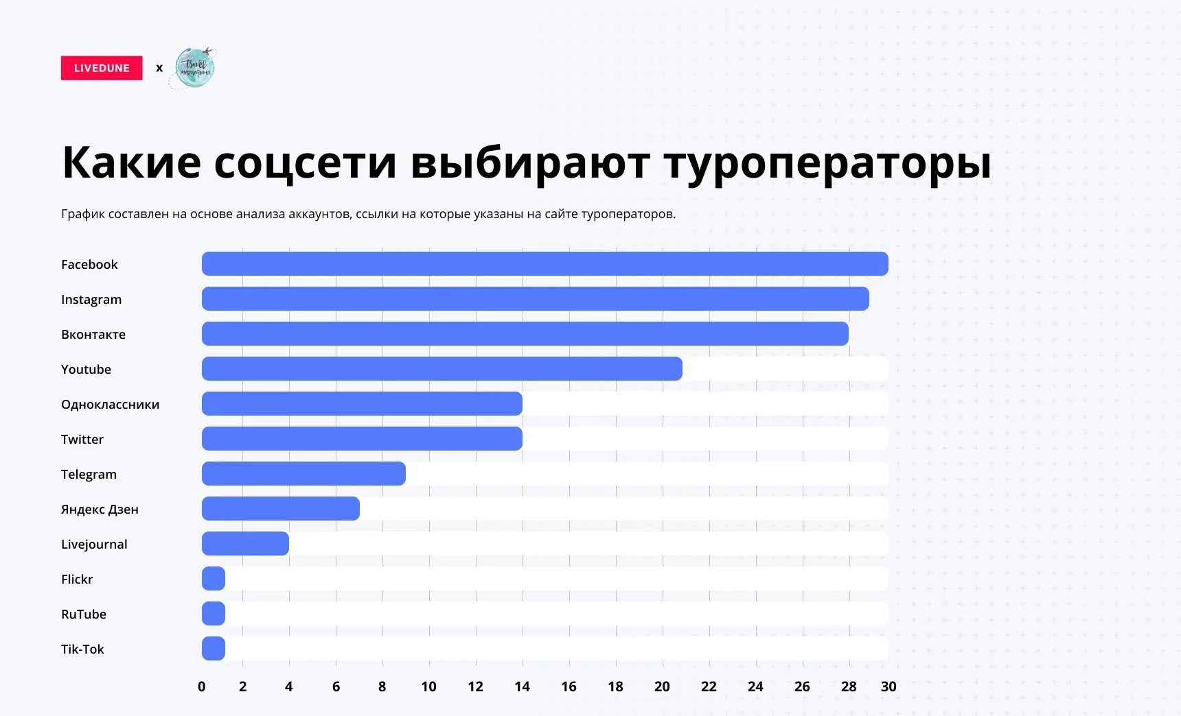 Самые популярные социальные сети в россии