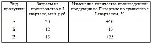 Общее изменение себестоимости. Общий индекс затрат на производство продукции. общий индекс себестоимости. общий индекс себестоимости формула. общий индекс себестоимости единицы продукции.