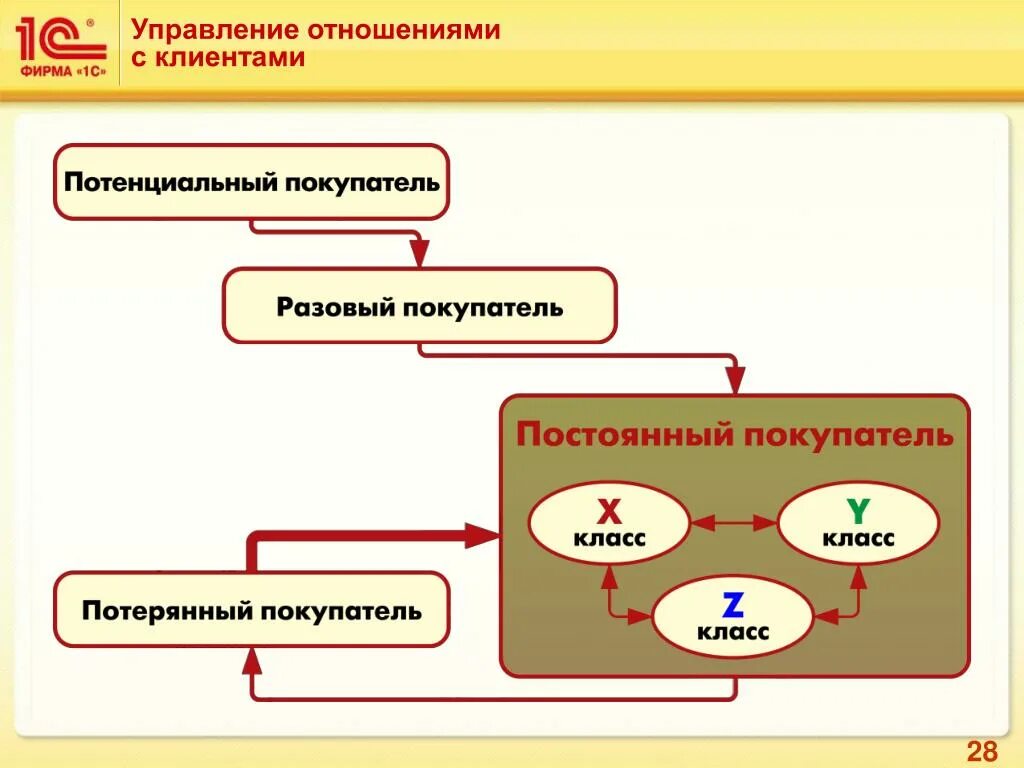 Элементы управления отношениями. Управление отношениями с клиентами. Управление взаимоотношений с клиентами. Процесс управления взаимоотношениями с клиентами. Модели управления взаимоотношениями с клиентами.