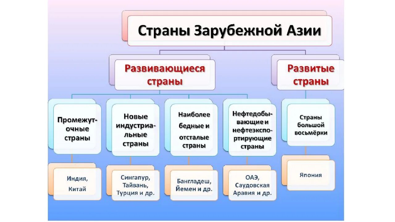 Развитые страны 1 группа. Классификация стран зарубежной Азии. Экономически развитые страны Азии. Самые развитые страны зарубежной Азии. Развивающиеся страны Азии.