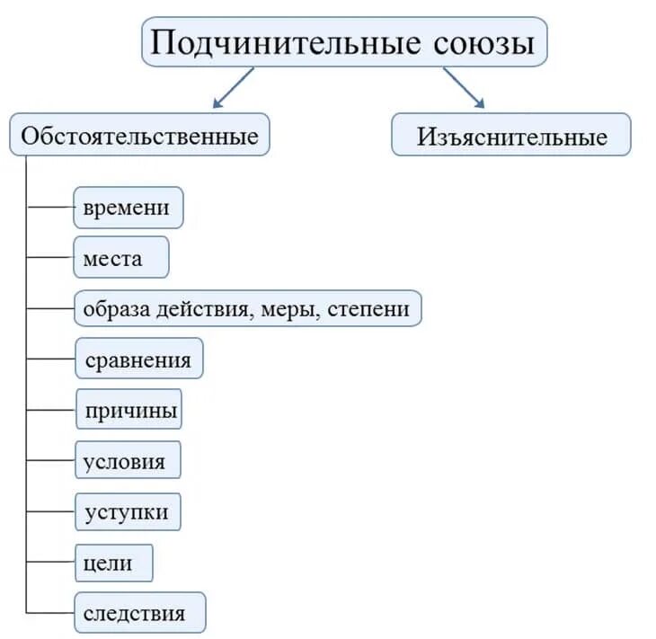 Изъяснительные союзы и союзные слова. Обстоятельственные подчинительные Союзы. Изъяснительные подчинительные Союзы. Подчинительные Союзы изъяснительные обстоятельственные. Подчинительные Союзы меры и степени.