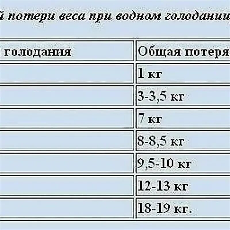 Голод сколько скинуть. Таблица похудения на голоде. Таблица потери веса при водном голодании. Водное голодание таблица. Голодание потеря веса.