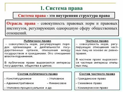 Отрасли и институт законодательства