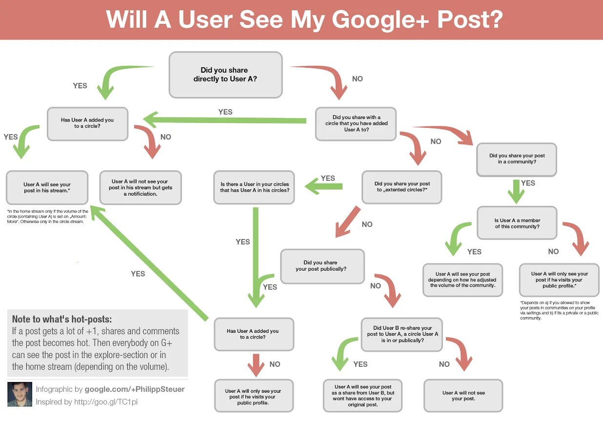 Volume infographic. User Post. User sees the Post. Google Post tagit. Имеющий user