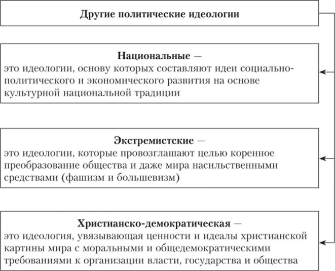 Основы национальной идеологии. Политические идеологии схема. Основаии идеологии являются. Виды политических идеологий. Виды идеологий кратко.