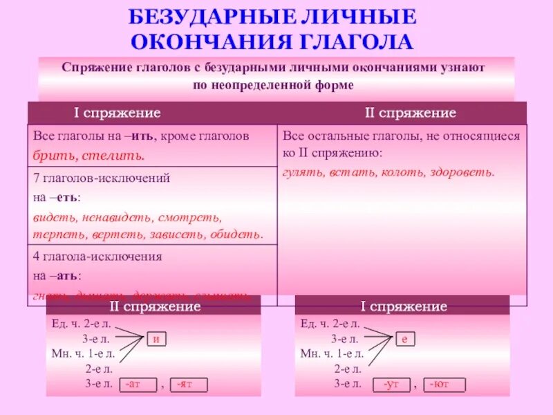 Предложения с глаголами личных безударных окончаний. Безударные личные окончания глаголов. Безударное личное окончание глагола. Безударные личные окончания глаголов 1 спряжения. Как определить безударное личное окончание глагола.