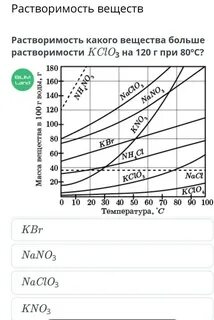 График растворимости солей от температуры