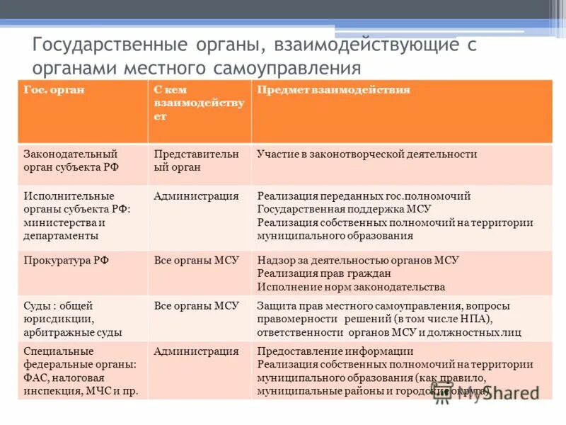 Взаимодействия государственной власти и муниципальных органов