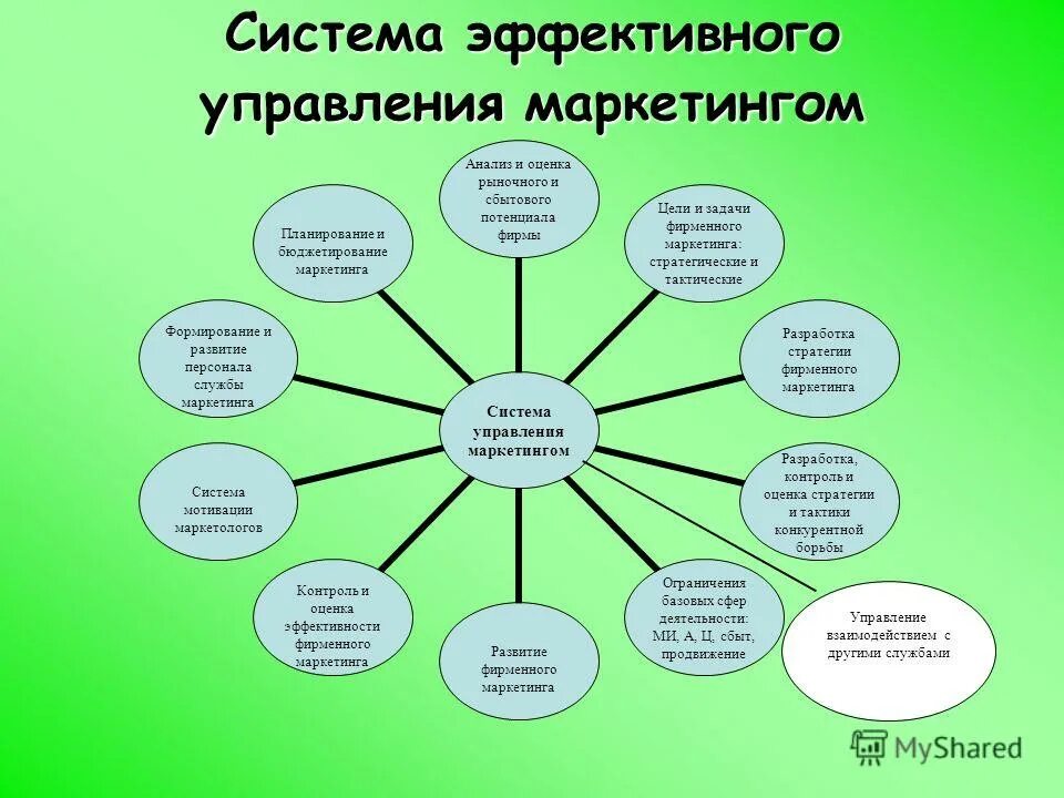 Элементы эффективного управления. Система управления маркетингом организации. Схема управления маркетингом. Система управления маркетингом на предприятии. Механизм управления маркетингом.