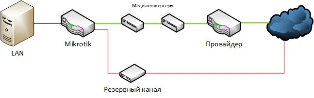 Подоляк резервный канал. Mikrotik резервный канал. Резервный канал интернет. Резервирование сети провайдера. Mikrotik два канала одновременно с резервированием.