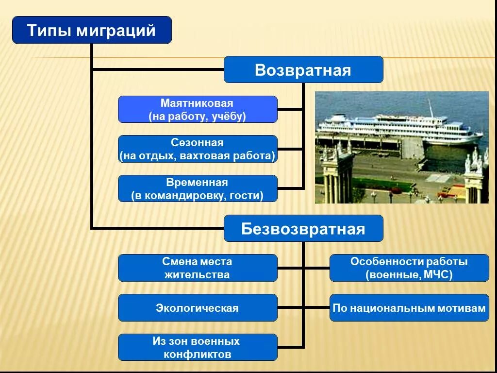 Сезонная миграция виды. Презентация по миграции населения. Презентация по географии миграции. Слайды по миграции. Типы миграции презентация.