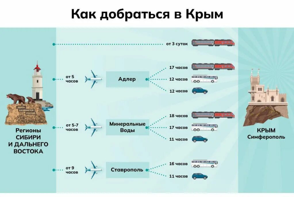 Как добраться до ялты из москвы 2025. Как добраться в крым. как добраться до крыма. как доехать до крыма. как добраться до крыма в 2025 году.