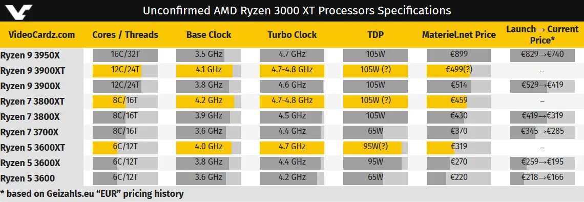 5 3600xt. Matisse AMD. Ryzen 9 3900xt тест Aida. Напряжение процессора таблица Ryzen 3600. 5 3600 частота