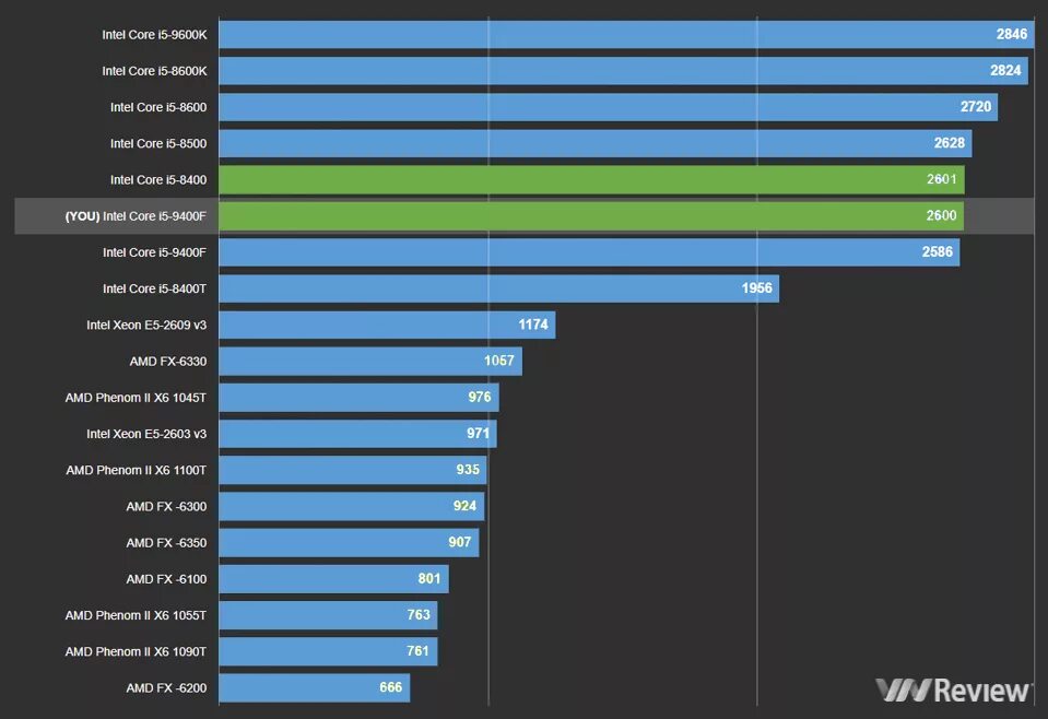 Core i5 9400f. Процессор Intel Core i5 9400f CPU-Z. Intel Core i5 8300h 2.3 ГГЦ. Intel Core i5-9400f Coffee Lake. Intel core i5 тесты в играх