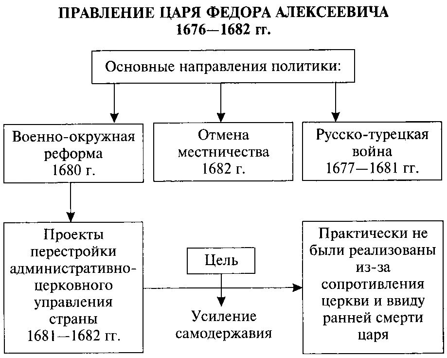 Направление алексея михайловича. Фёдор Алексеевич Романов правление. Правление Федора Алексеевича Романова. Правление фёдора Алексеевича Романова внутренняя политика. Фёдор Алексеевич Романов внешняя политика таблица.