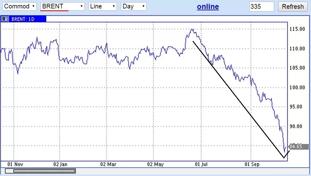 Доллар евро нефть в реальном времени. Brent график. График нефти. Курс нефти. Котировки нефтепродуктов на бирже.