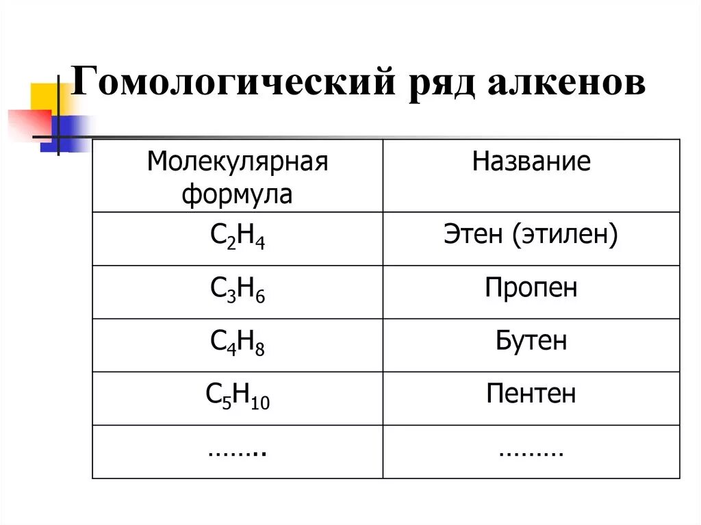 Написать молекулярную формулу алкенов. Гомологический ряд алкенов до 10. Алкены Гомологический ряд и общая формула. Молекулярная формула алкенов. Структурная формула алкенов таблица.