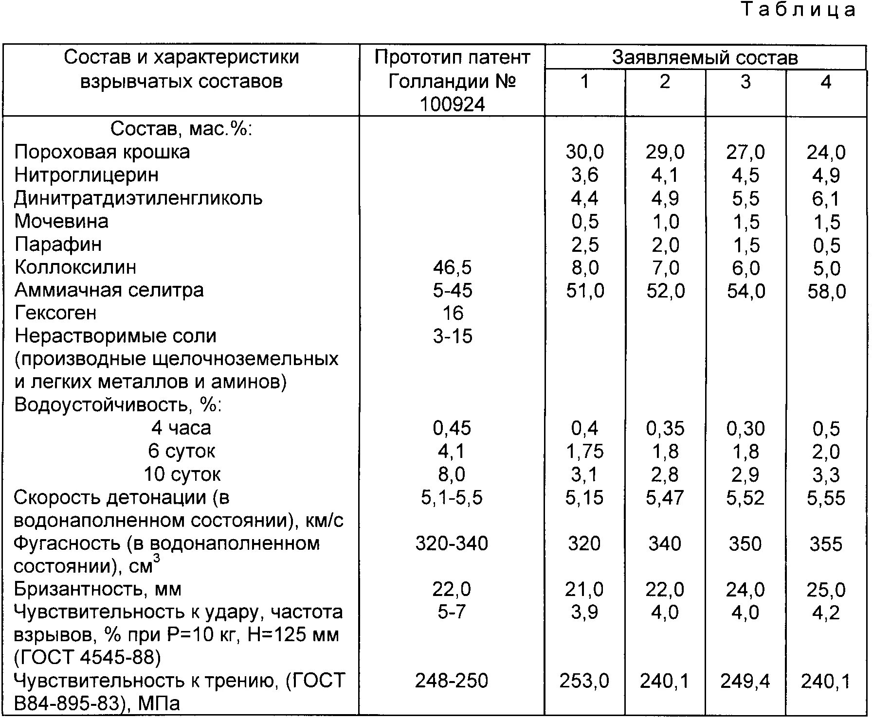 13. Характеристики взрывчатых веществ.. Температуры детонации взрывчатых веществ. Таблица мощности взрывчатых веществ. Бризантность взрывчатых веществ таблица.