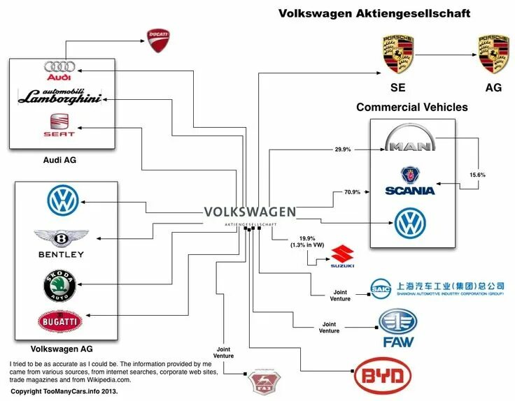 Фольксваген какие фирмы. Какие марки автомобилей принадлежат концерну Фольксваген. Фольксваген владеет марками. Состав Фольксваген групп. Дочерние компании Volkswagen Group.