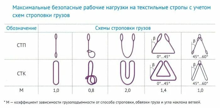 Схема стропа. Схема строповки текстильных петлевых строп. схема строповки грузов текстильными стропами. строп текстильный стп -1 схема строповки. схема строповки грузов ленточными стропами.