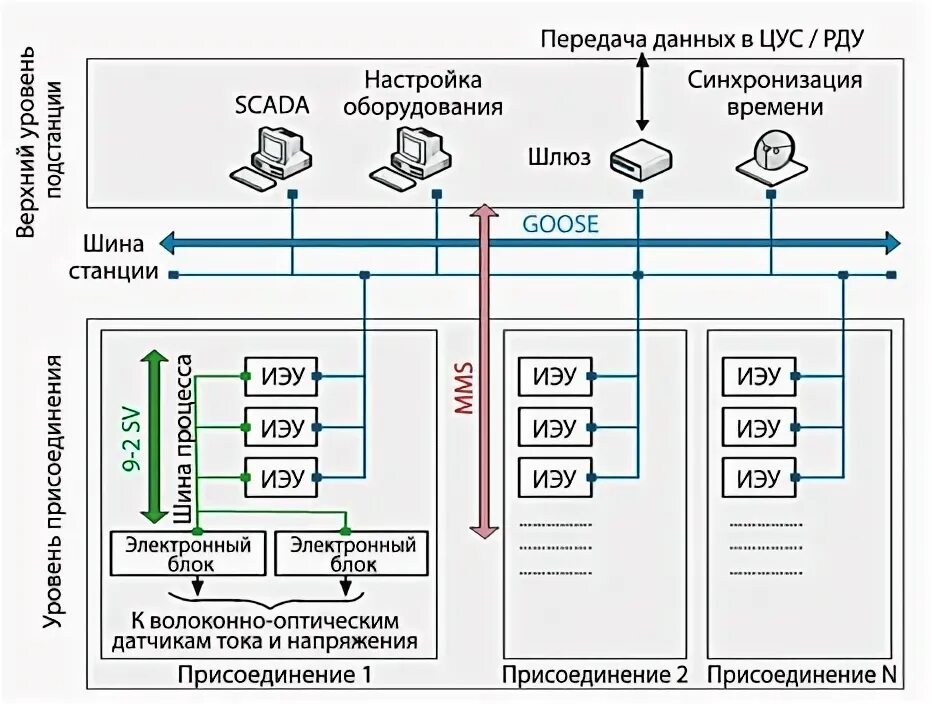 Передача данных по изменению
