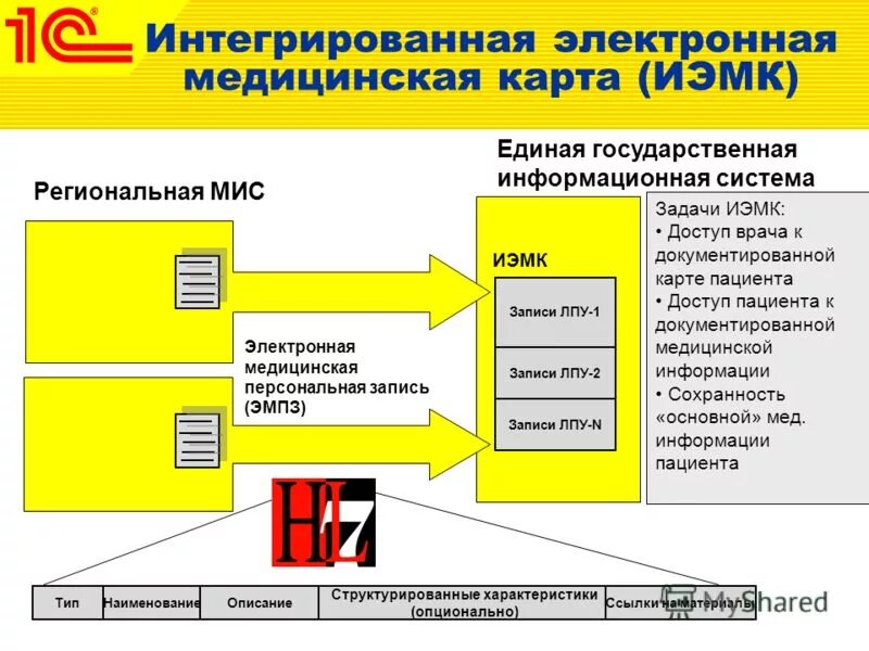 интегрированная электронная медицинская карта. информационные системы и технологии. система электронной медицинской карты. информационныа яистема. современные информационные системы.